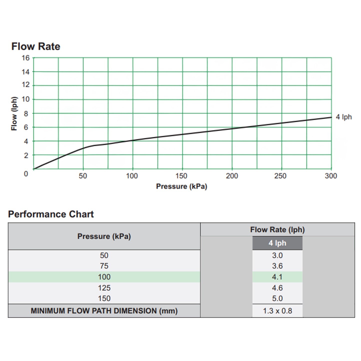Antelco Agri Drip Classic Turbulent Flow Dripper 4 L H for Micro Watering System